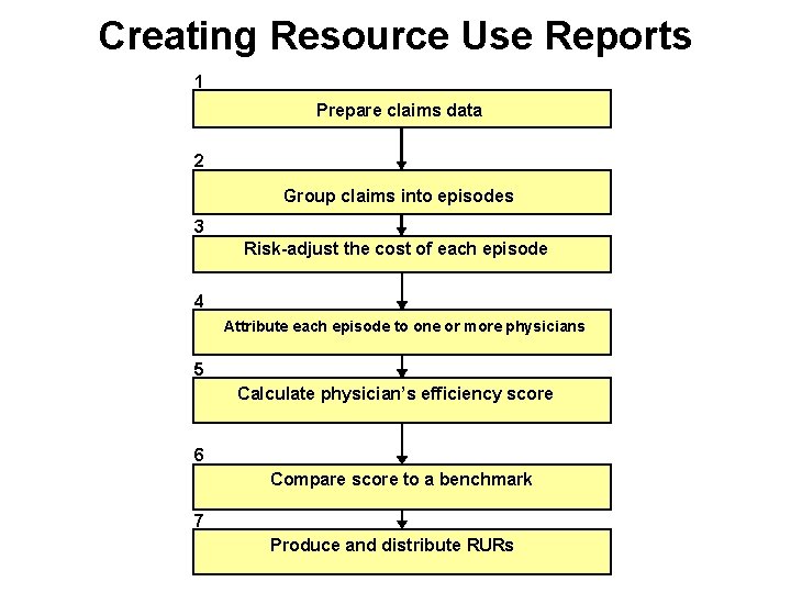 Creating Resource Use Reports 1 Prepare claims data 2 Group claims into episodes 3