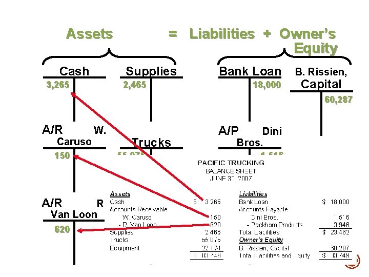 Assets Cash = Liabilities + Owner’s Equity Supplies 3, 265 Bank Loan 2, 465