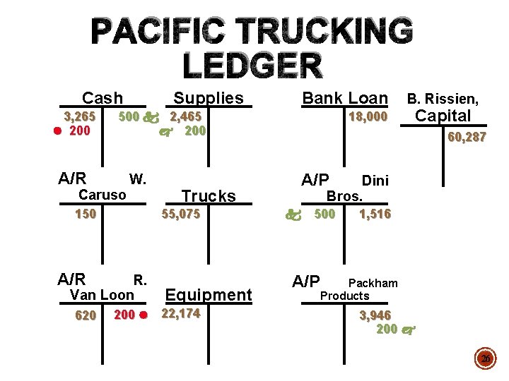 PACIFIC TRUCKING LEDGER Cash 3, 265 l 200 A/R Supplies 500 k 2, 465