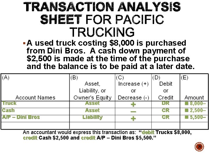 TRANSACTION ANALYSIS SHEET § A used truck costing $8, 000 is purchased from Dini