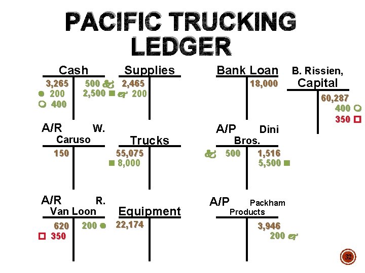 PACIFIC TRUCKING LEDGER Cash 3, 265 l 200 m 400 A/R Supplies 500 k