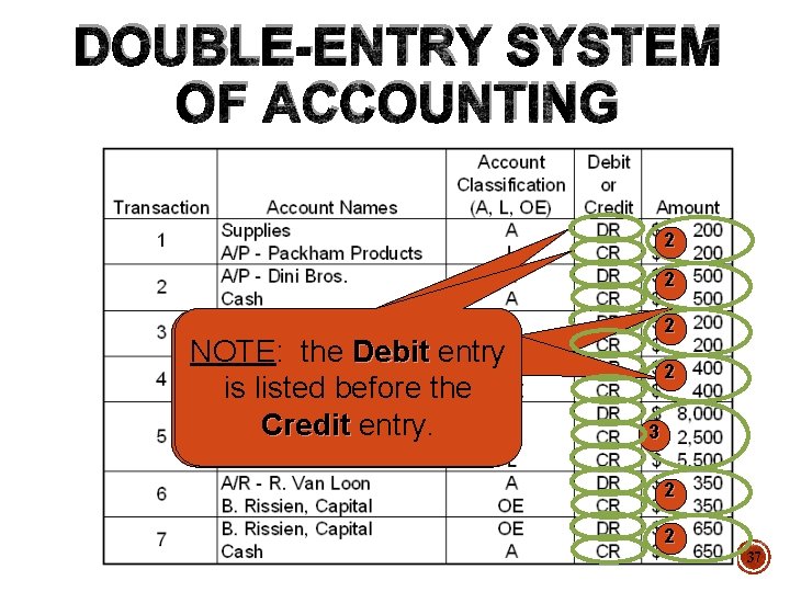 DOUBLE-ENTRY SYSTEM OF ACCOUNTING 2 2 NOTE: for each NOTE: the Debit entry NOTE: