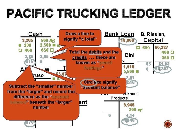 PACIFIC TRUCKING LEDGER Cash Draw a line to Supplies Bank Loan B. Rissien, signify