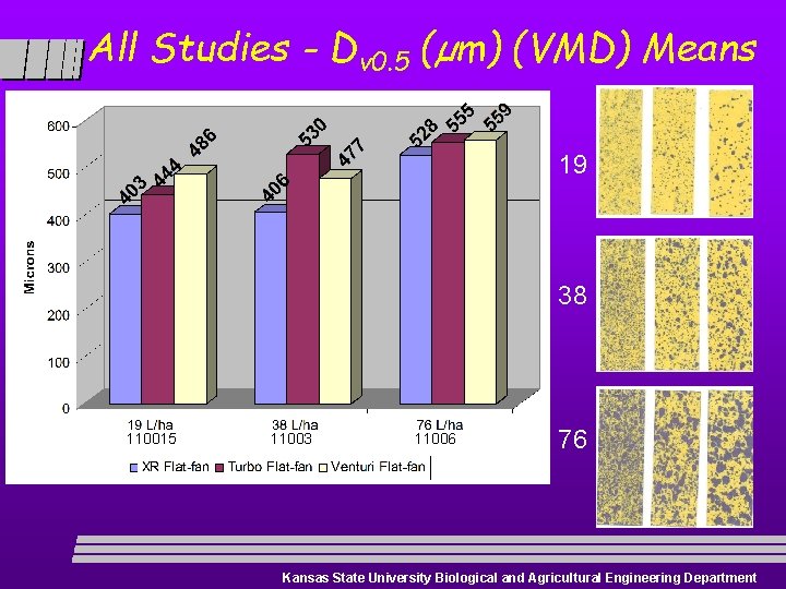 All Studies - Dv 0. 5 (µm) (VMD) Means 19 38 110015 11003 11006