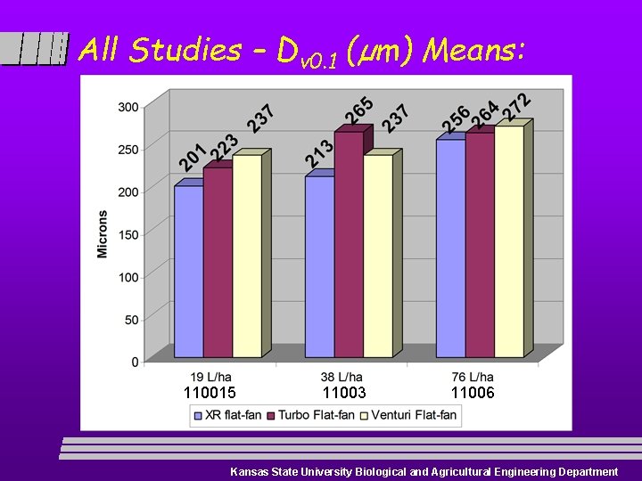 All Studies – Dv 0. 1 (µm) Means: 110015 11003 11006 Kansas State University