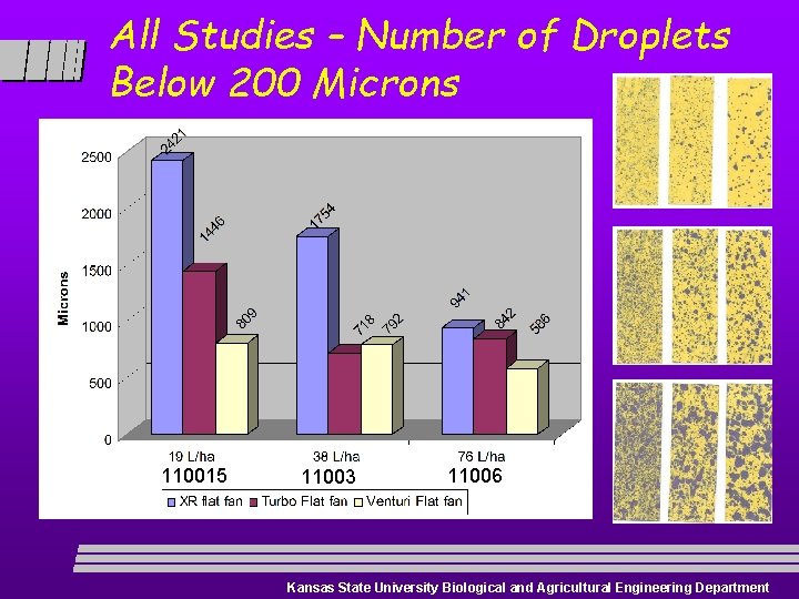 All Studies – Number of Droplets Below 200 Microns 110015 11003 11006 Kansas State