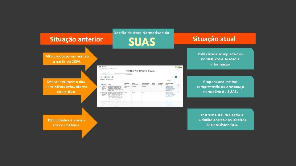 Situação anterior Situação atual Alta produção normativa a partir de 2004. Publicidade adequada dos