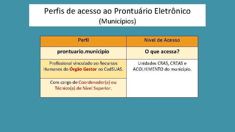 Perfis de acesso ao Prontuário Eletrônico (Municípios) Perfil Nível de Acesso prontuario. municipio O