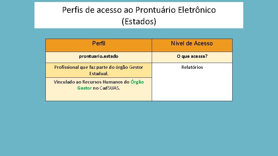 Perfis de acesso ao Prontuário Eletrônico (Estados) Perfil Nível de Acesso prontuario. estado O