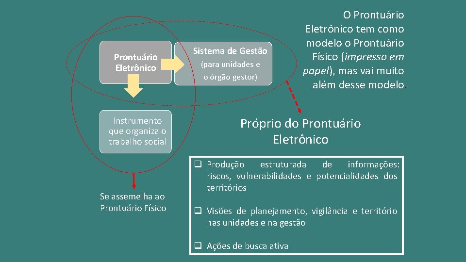 Prontuário Eletrônico Instrumento que organiza o trabalho social Se assemelha ao Prontuário Físico Sistema