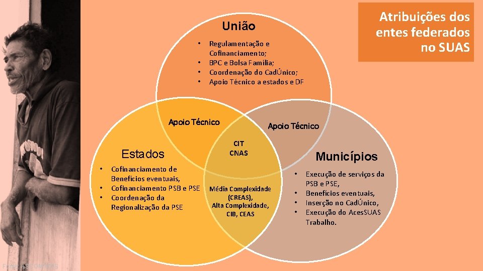 Atribuições dos entes federados no SUAS União • • Regulamentação e Cofinanciamento; BPC e