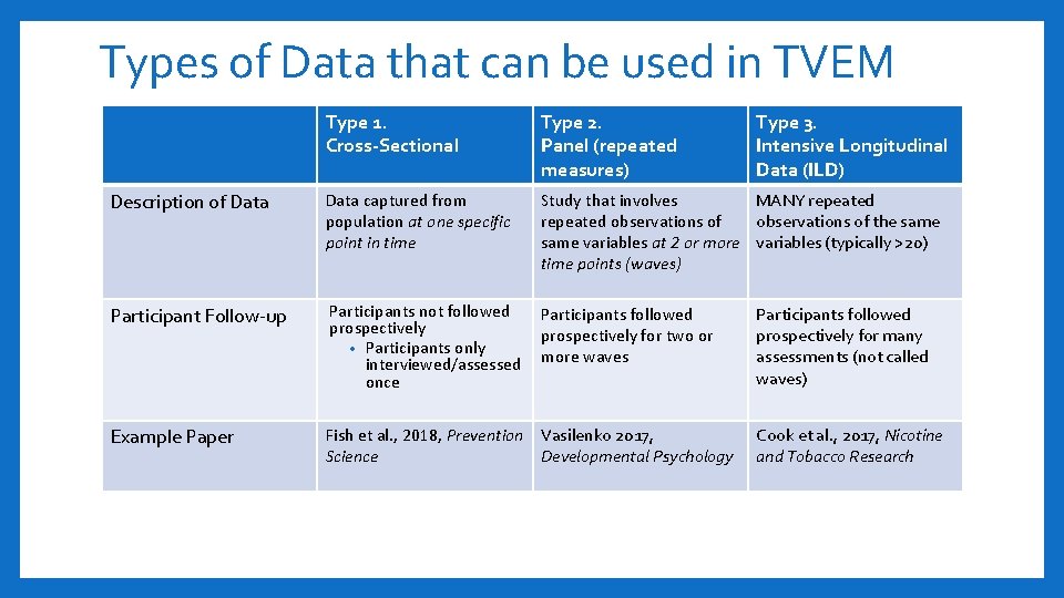 Types of Data that can be used in TVEM Type 1. Cross-Sectional Type 2.