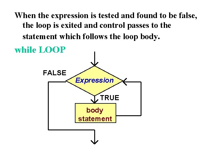 When the expression is tested and found to be false, the loop is exited