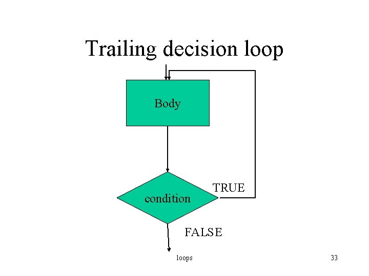 Trailing decision loop Body condition TRUE FALSE loops 33 