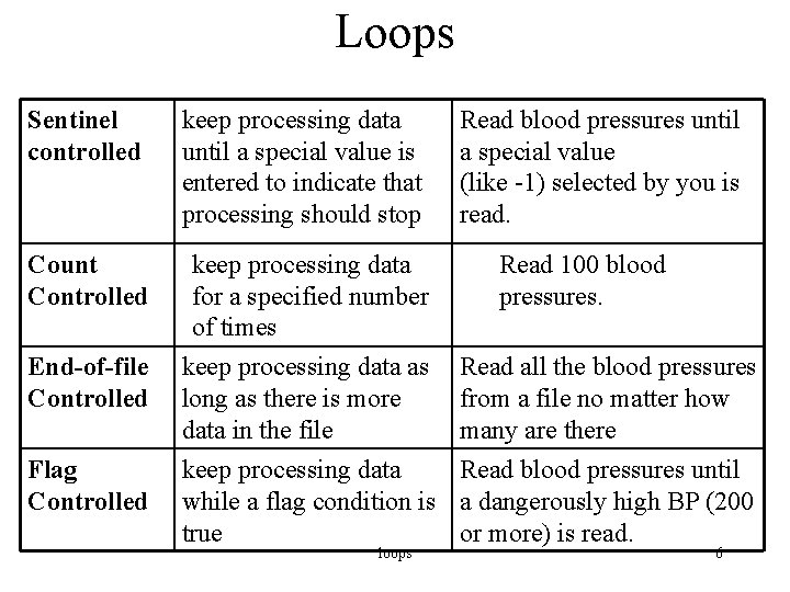 Loops Sentinel controlled keep processing data until a special value is entered to indicate