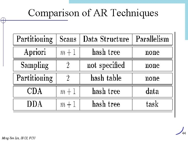 Comparison of AR Techniques 44 Ming-Yen Lin, IECS, FCU 