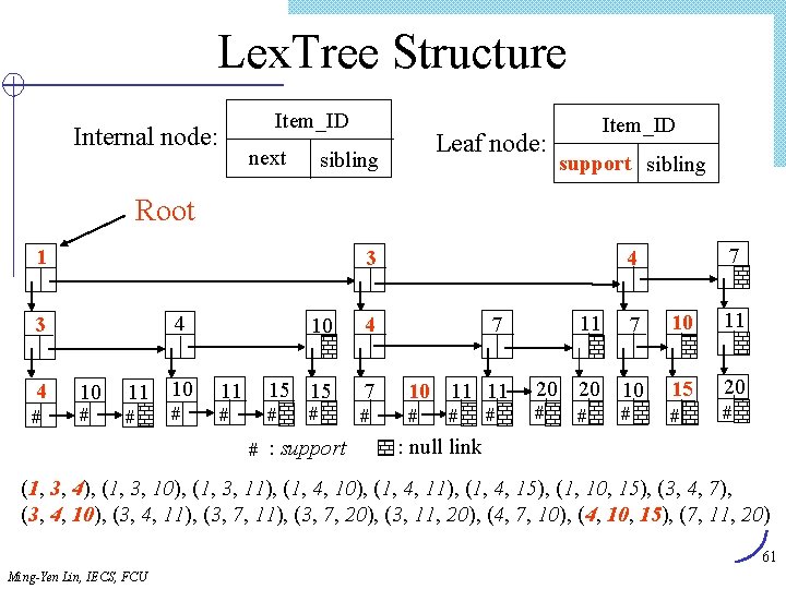 Lex. Tree Structure Item_ID Internal node: next Leaf node: sibling Item_ID support sibling Root