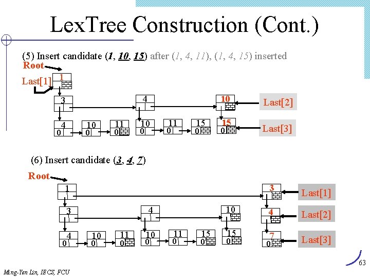Lex. Tree Construction (Cont. ) (5) Insert candidate (1, 10, 15) after (1, 4,