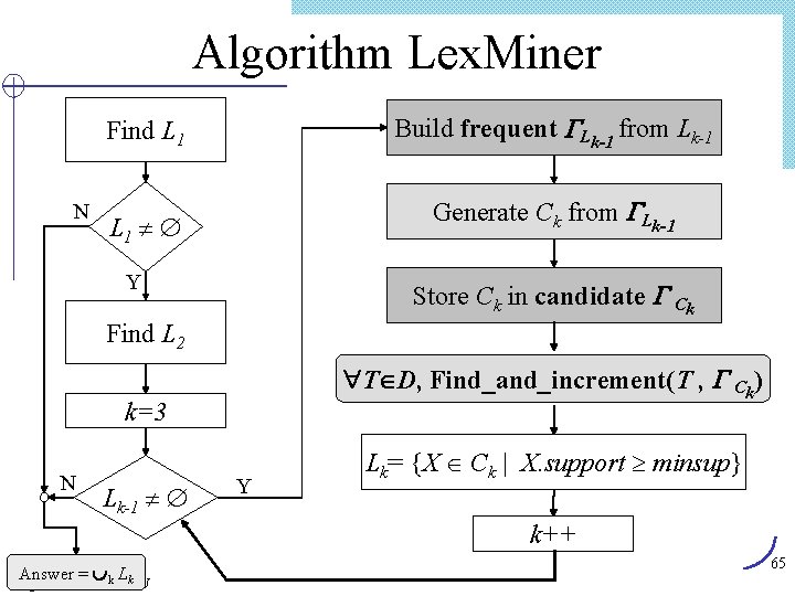 Algorithm Lex. Miner N Find L 1 Build frequent Lk-1 from Lk-1 L 1