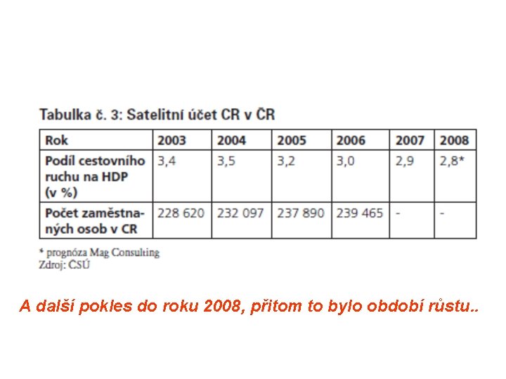 A další pokles do roku 2008, přitom to bylo období růstu. . 