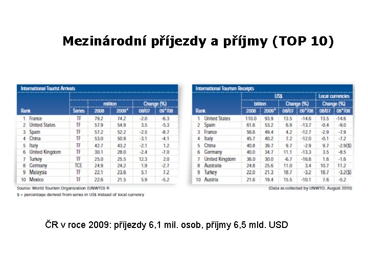 Mezinárodní příjezdy a příjmy (TOP 10) ČR v roce 2009: příjezdy 6, 1 mil. Mezinárodní příjezdy a příjmy (TOP 10) ČR v roce 2009: příjezdy 6, 1 mil.