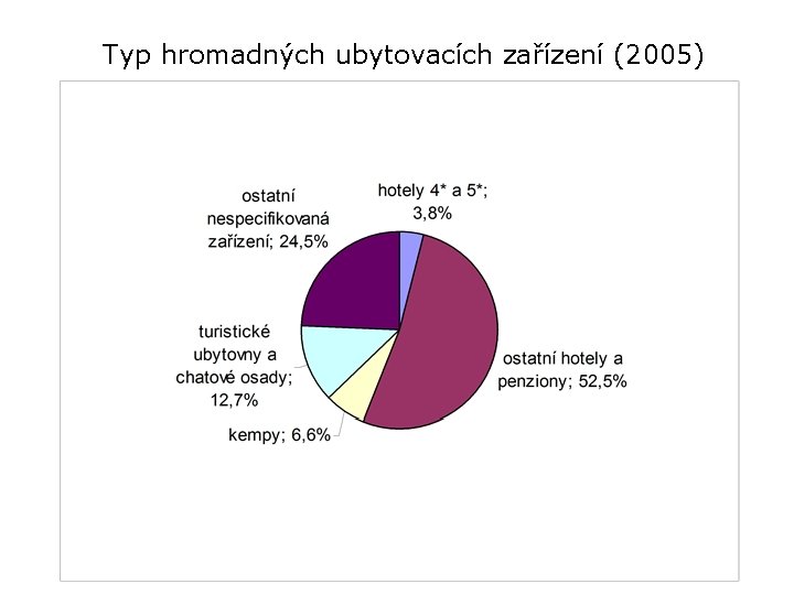 Typ hromadných ubytovacích zařízení (2005) Typ hromadných ubytovacích zařízení (2005)