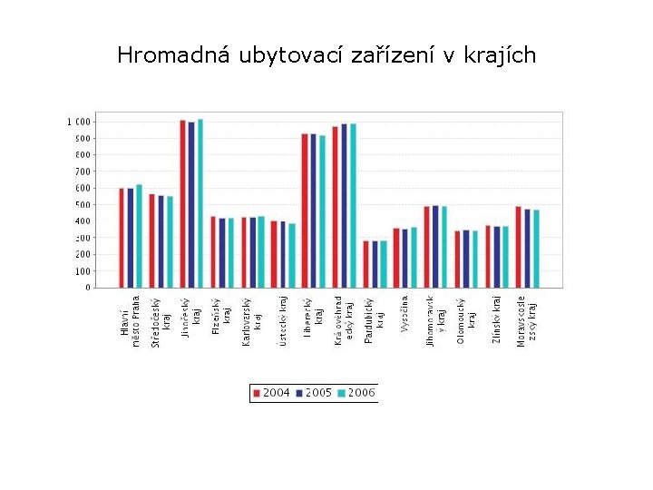 Hromadná ubytovací zařízení v krajích 