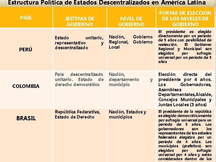 Estructura Política de Estados Descentralizados en América Latina PAÍS PERÚ COLOMBIA BRASIL SISTEMA DE