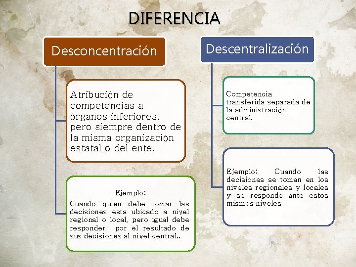 DIFERENCIA Desconcentración Atribución de competencias a órganos inferiores, pero siempre dentro de la misma