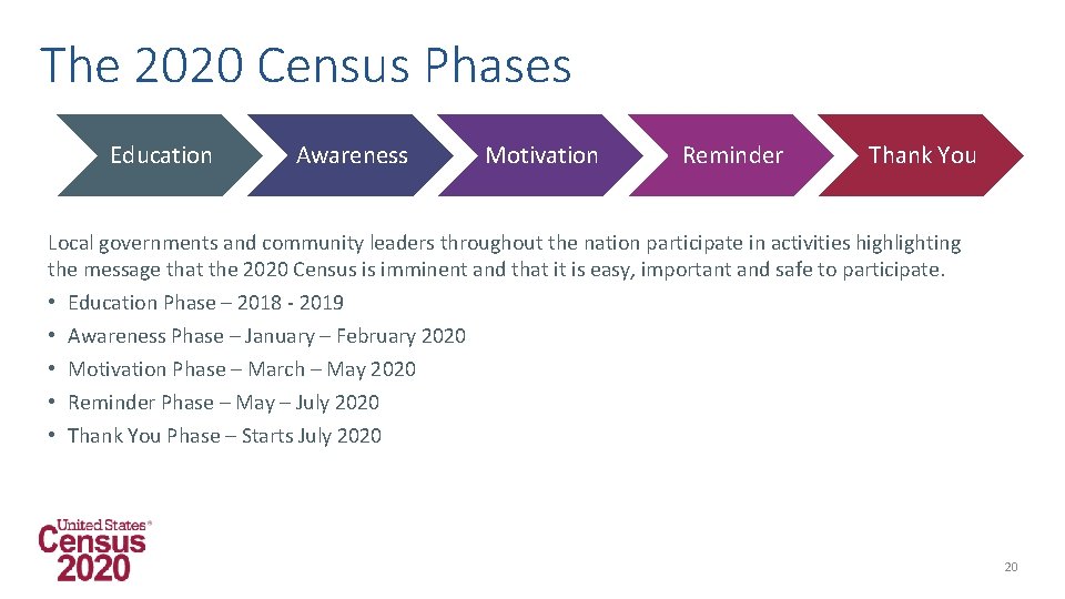 The 2020 Census Phases Education Awareness Motivation Reminder Thank You Local governments and community
