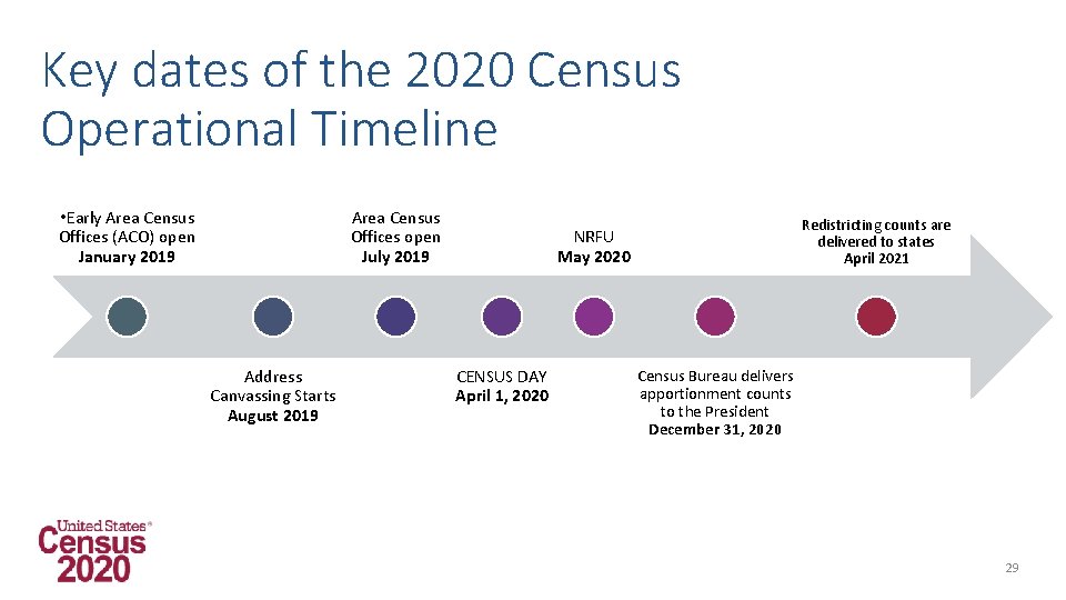 Key dates of the 2020 Census Operational Timeline • Early Area Census Offices (ACO)