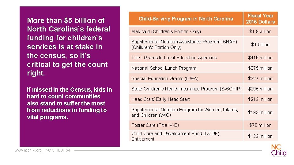 More than $5 billion of North Carolina’s federal funding for children’s services is at
