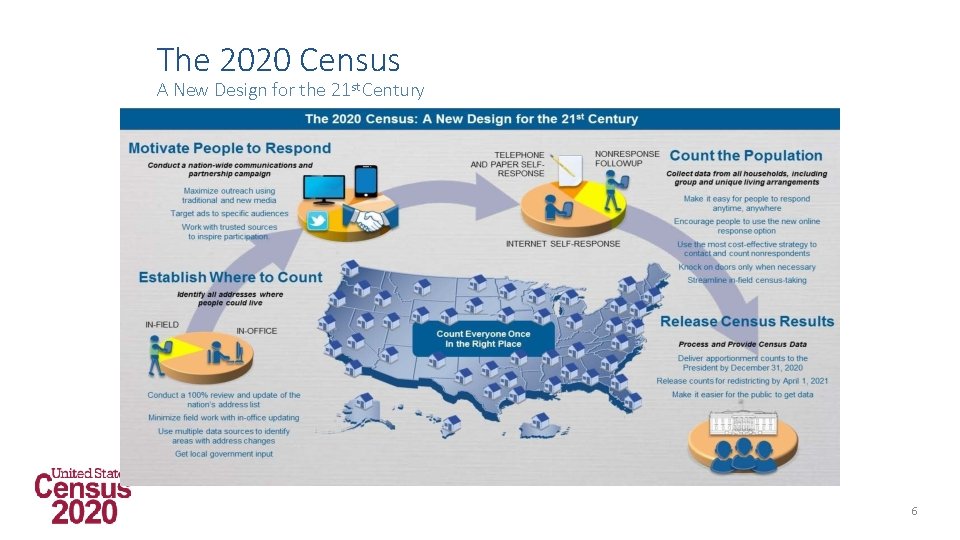 The 2020 Census A New Design for the 21 st Century 6 