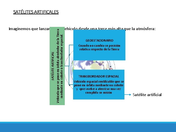 SATÉLITES ARTIFICALES Vehículo que se pone en órbita alrededor de la Tierra mediante un