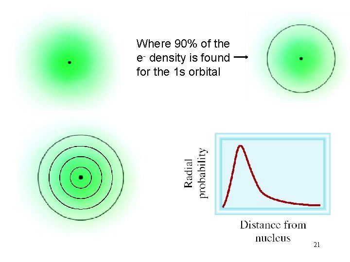 Where 90% of the e- density is found for the 1 s orbital 21