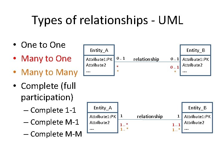 Types of relationships - UML • • One to One Many to Many Complete