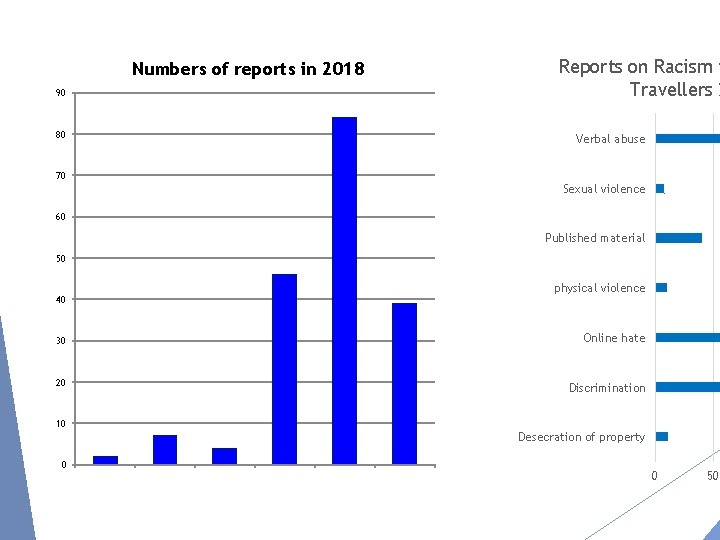 Numbers of reports in 2018 90 80 Reports on Racism f Travellers 2 Verbal