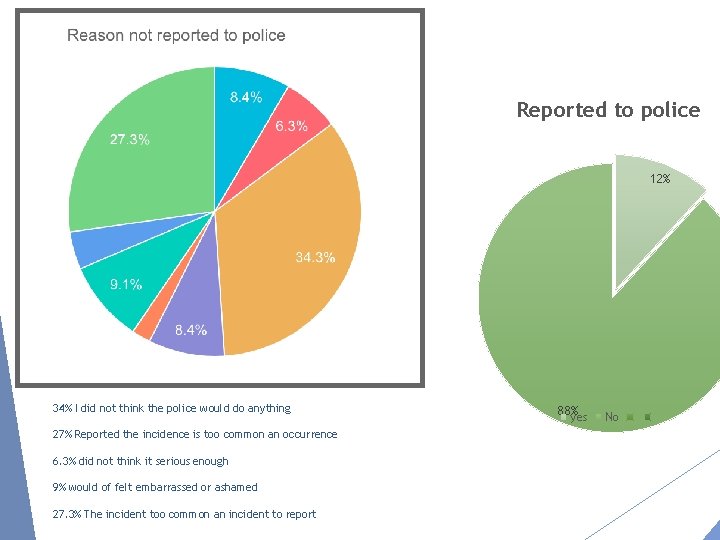 Reported to police 12% 34% I did not think the police would do anything