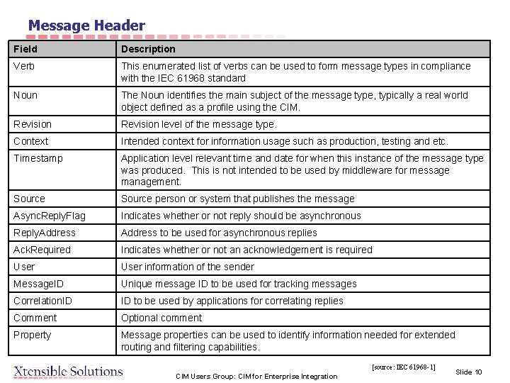 Message Header Field Description Verb This enumerated list of verbs can be used to