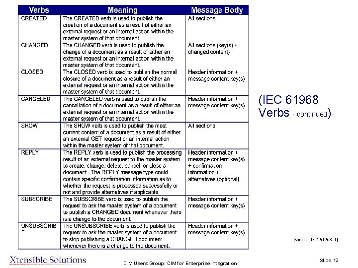 (IEC 61968 Verbs - continued) [source: IEC 61968 -1] CIM Users Group: CIM for