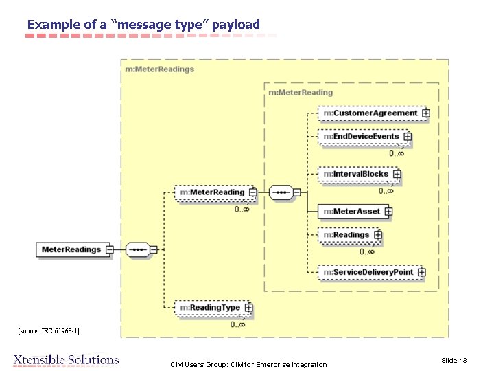 Example of a “message type” payload [source: IEC 61968 -1] CIM Users Group: CIM