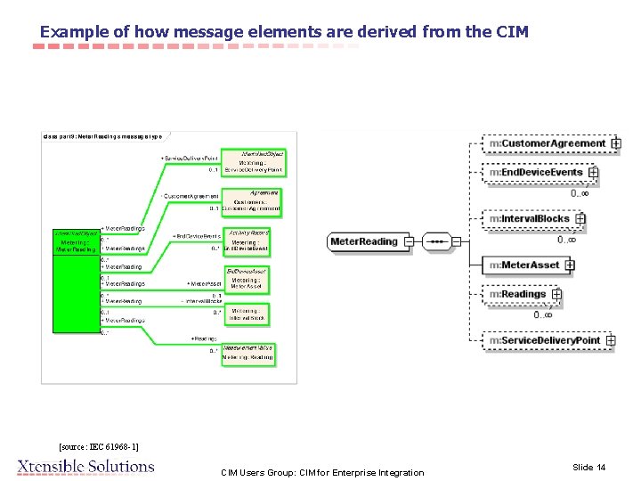 Example of how message elements are derived from the CIM [source: IEC 61968 -1]