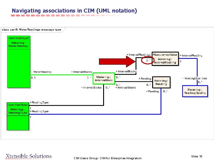 Navigating associations in CIM (UML notation) CIM Users Group: CIM for Enterprise Integration Slide