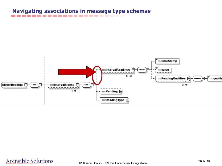 Navigating associations in message type schemas CIM Users Group: CIM for Enterprise Integration Slide