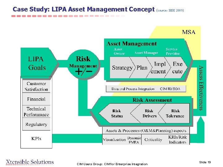 Case Study: LIPA Asset Management Concept CIM Users Group: CIM for Enterprise Integration (source: