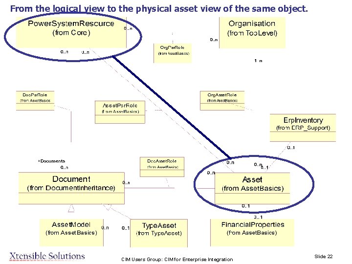 From the logical view to the physical asset view of the same object. CIM