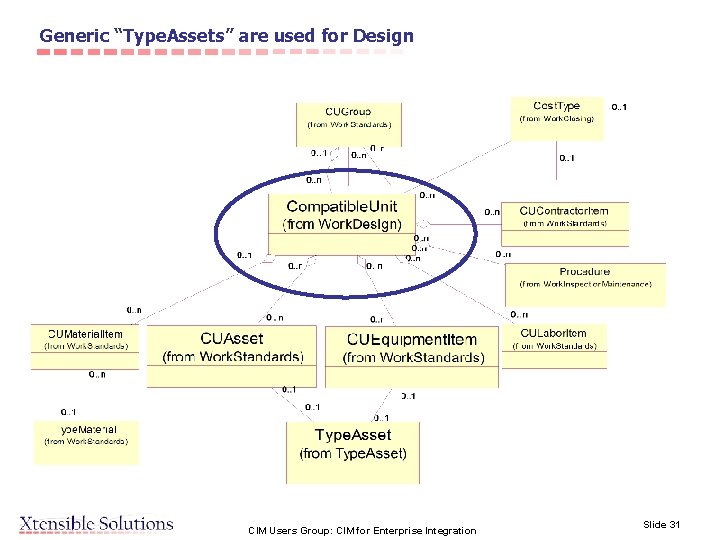 Generic “Type. Assets” are used for Design CIM Users Group: CIM for Enterprise Integration