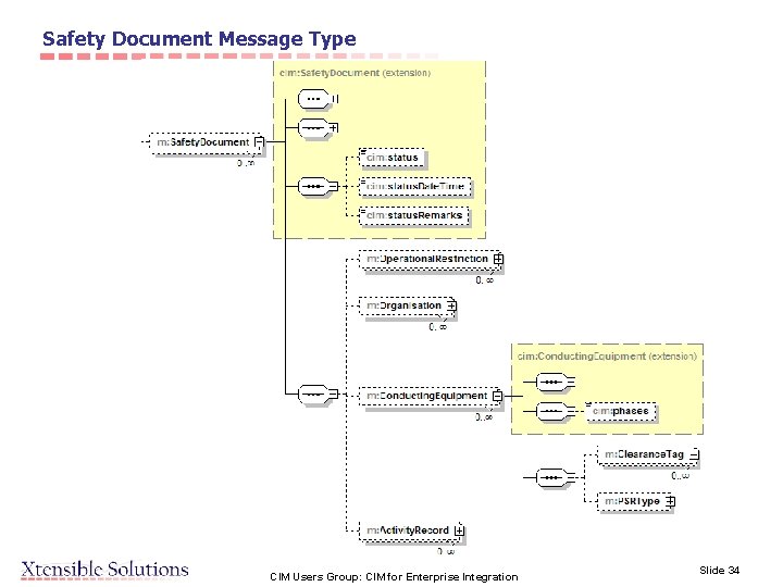 Safety Document Message Type CIM Users Group: CIM for Enterprise Integration Slide 34 