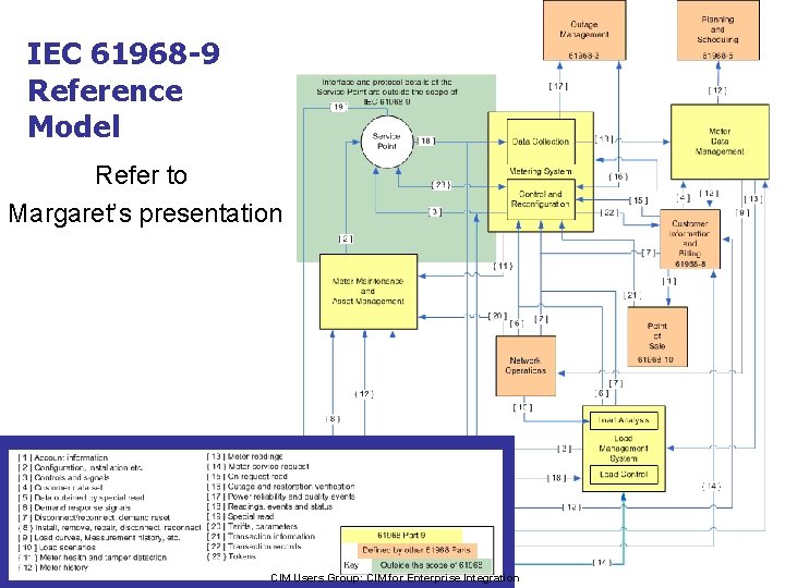IEC 61968 -9 Reference Model Refer to Margaret’s presentation CIM Users Group: CIM for