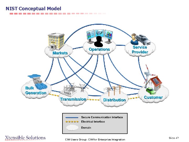 NIST Conceptual Model CIM Users Group: CIM for Enterprise Integration Slide 40 [Source: NIST